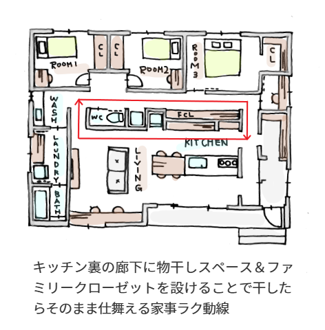 家事ラク動線の平屋の間取り