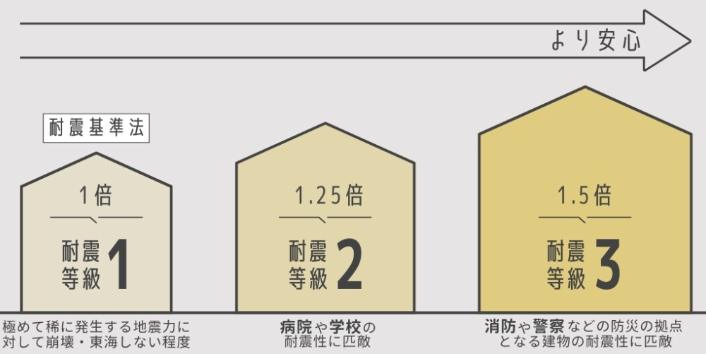 岡崎市で耐震等級3の家