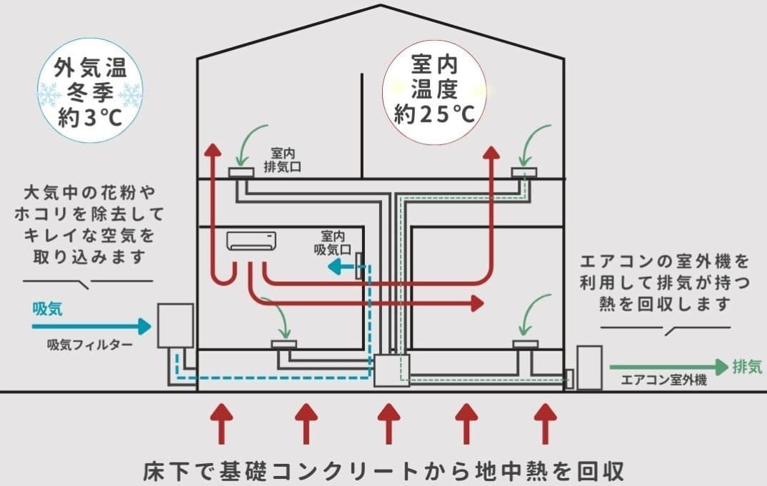 岡崎で換気システムならゲートエアーハウス